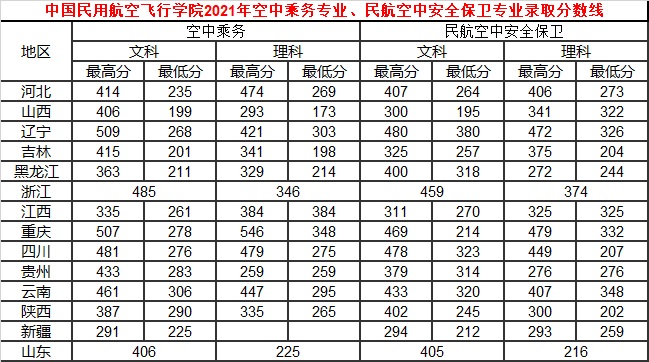 中國民用航空飛行學院2021年空中乘務專業(yè)、民航空中安全保衛(wèi)專業(yè)錄取分數(shù)線