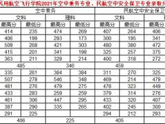 中國民用航空飛行學(xué)院2021年空中乘務(wù)專業(yè)、民航空中安全保衛(wèi)專業(yè)錄取分?jǐn)?shù)線